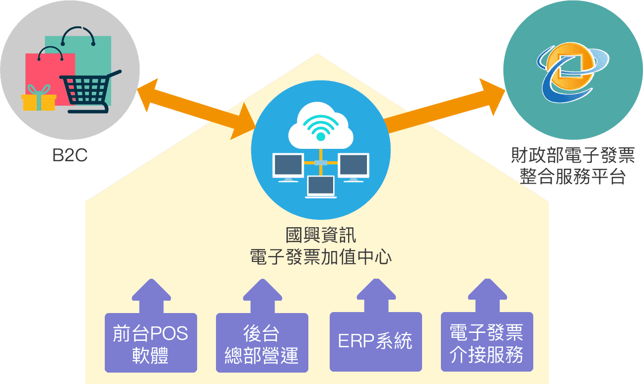 國興資訊電子發票加值中心，整合ERP系統