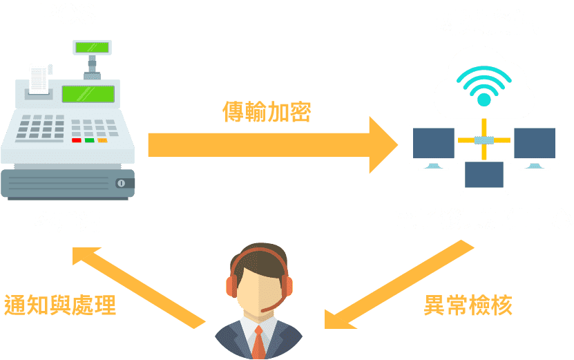電子發票加值中心傳輸加密，隨時監控系統